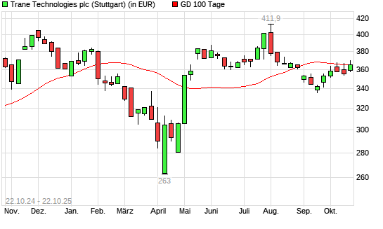 Trane Technologies-Aktie über 100-Tage-Linie