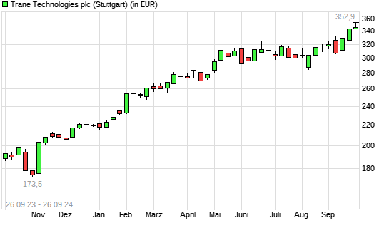 Trane Technologies-Aktie mit neuem All-Time-High