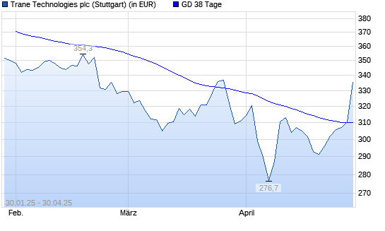 Trane Technologies-Aktie &uuml;ber 38-Tage-Linie
