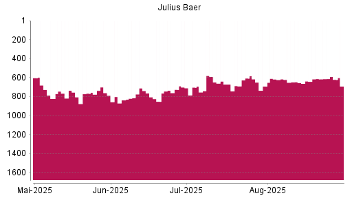 BOTSI®-Advisor Hochstufung Julius Baer Group von Rang 691 auf ...