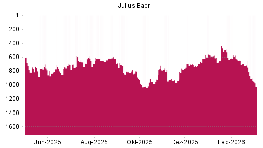 BOTSI®-Advisor Abstufung Julius Baer Group von Rang 910 auf ...