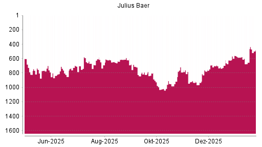 BOTSI®-Advisor Hochstufung Julius Baer Group von Rang 654 auf ...
