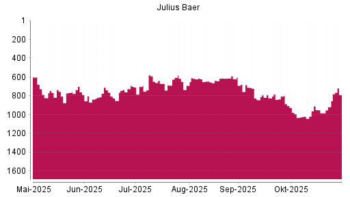 BOTSI®-Advisor Hochstufung Julius Baer Group von Rang 837 auf ...