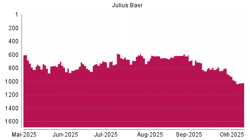 BOTSI®-Advisor Hochstufung Julius Baer Group von Rang 726 auf ...