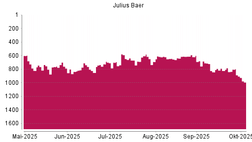 BOTSI®-Advisor Abstufung Julius Baer Group von Rang 590 auf ...