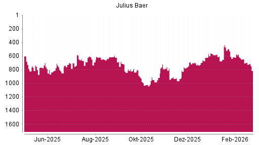 BOTSI®-Advisor Abstufung Julius Baer Group von Rang 647 auf ...