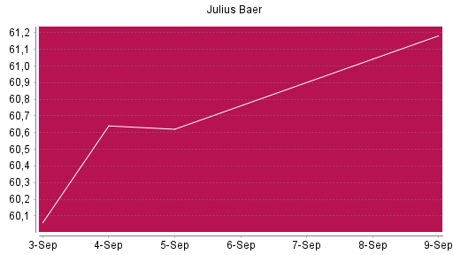 BOTSI®-Advisor Hochstufung Julius Baer Group von Rang 655 auf ...