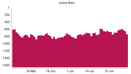 BOTSI®-Advisor Abstufung Julius Baer Group von Rang 711 auf ...