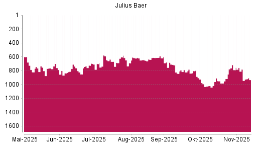 BOTSI®-Advisor Abstufung Julius Baer Group von Rang 783 auf ...