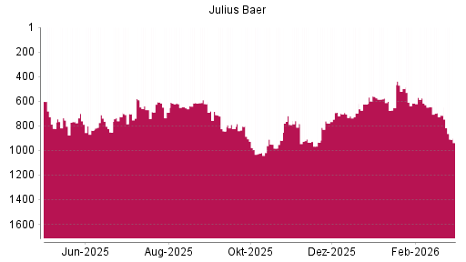 BOTSI®-Advisor Abstufung Julius Baer Group von Rang 715 auf ...