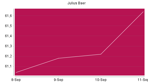 BOTSI®-Advisor Hochstufung Julius Baer Group von Rang 703 auf ...