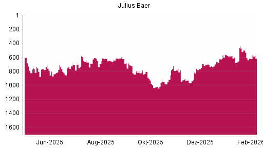 BOTSI®-Advisor Hochstufung Julius Baer Group von Rang 697 auf ...