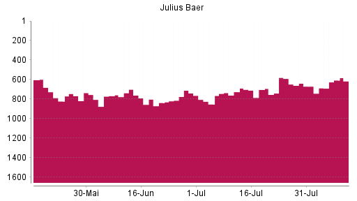 BOTSI®-Advisor Hochstufung Julius Baer Group von Rang 670 auf ...