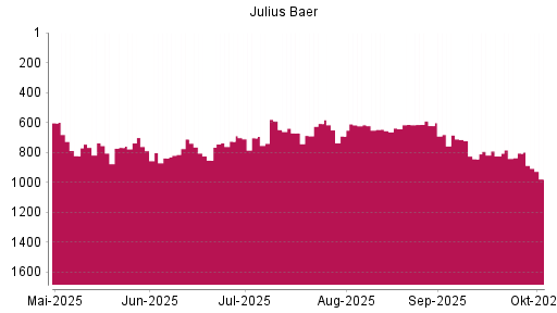 BOTSI®-Advisor Abstufung Julius Baer Group von Rang 684 auf ...