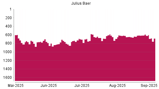 BOTSI®-Advisor Abstufung Julius Baer Group von Rang 621 auf Rang 684