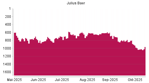 BOTSI®-Advisor Abstufung Julius Baer Group von Rang 616 auf ...