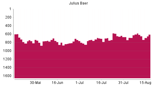 BOTSI®-Advisor Hochstufung Julius Baer Group von Rang 726 auf ...