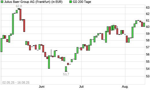 Julius Baer Group-Aktie über 200-Tage-Linie