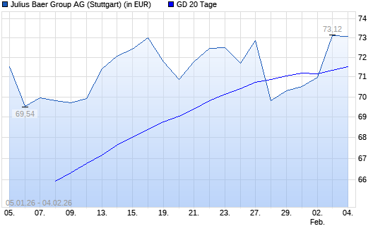 Julius Baer Group-Aktie &uuml;ber 20-Tage-Linie