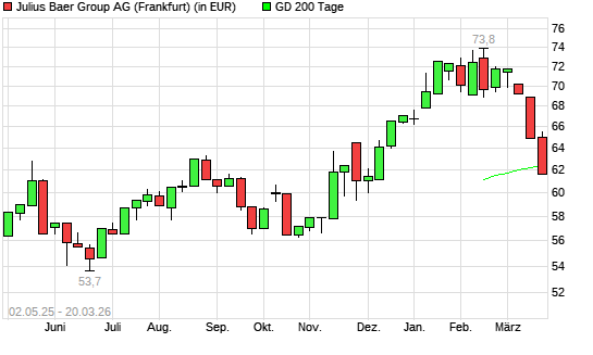 Julius Baer Group-Aktie unter 200-Tage-Linie