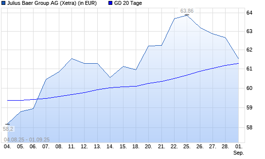 Julius Baer Group-Aktie unter 20-Tage-Linie