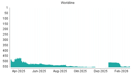 BOTSI®-Advisor Abstufung Worldline von Rang 437 auf ...