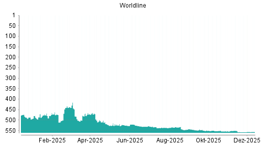 BOTSI®-Advisor belässt Worldline weiter auf ...