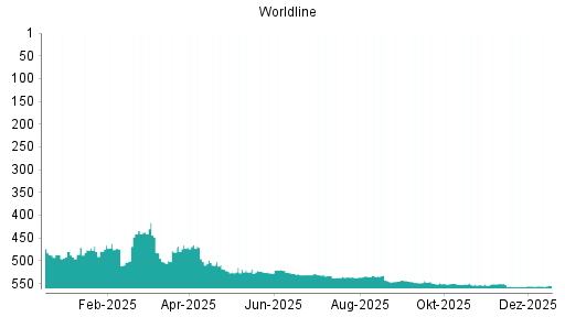 BOTSI®-Advisor belässt Worldline weiter auf ...