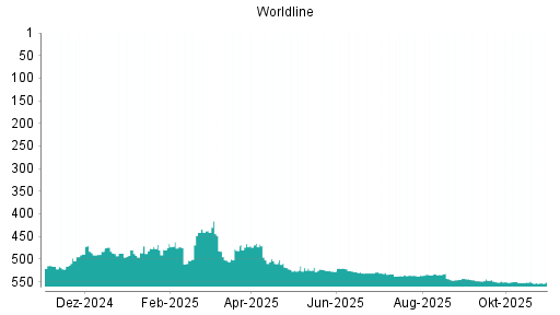 BOTSI®-Advisor Hochstufung Worldline von Rang 552 auf ...