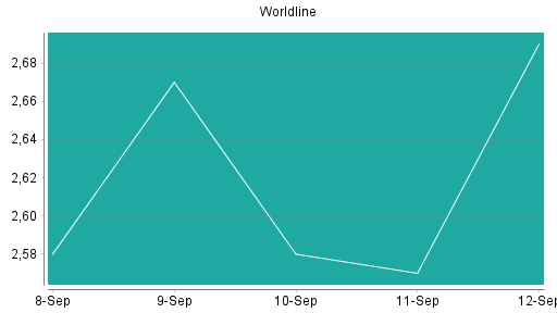 BOTSI®-Advisor Abstufung Worldline von Rang 544 auf ...