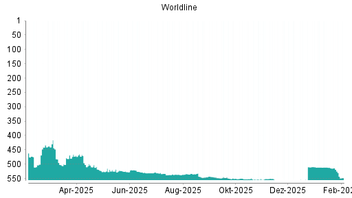 BOTSI®-Advisor Abstufung Worldline von Rang 511 auf ...