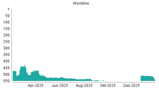 BOTSI®-Advisor Abstufung Worldline von Rang 510 auf ...