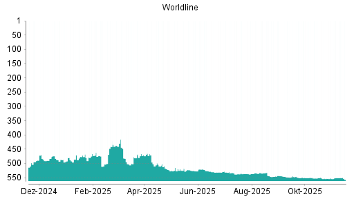BOTSI®-Advisor Hochstufung Worldline von Rang 230 auf Rang 219