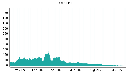 BOTSI®-Advisor Hochstufung Worldline von Rang 466 auf ...