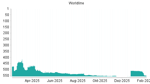 BOTSI®-Advisor Abstufung Worldline von Rang 550 auf ...