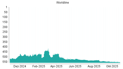 BOTSI®-Advisor Abstufung Worldline von Rang 544 auf ...