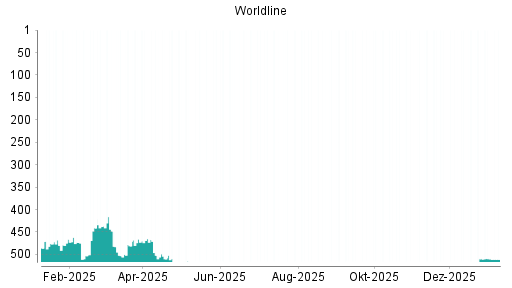 BOTSI®-Advisor belässt Worldline weiter auf ...