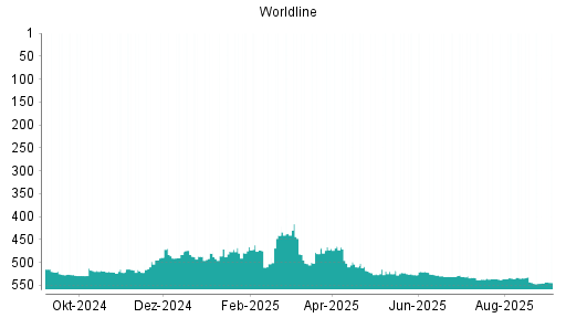 BOTSI®-Advisor belässt Worldline weiter auf ...