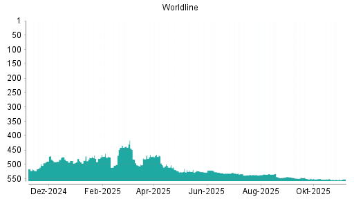 BOTSI®-Advisor Abstufung Worldline von Rang 437 auf ...