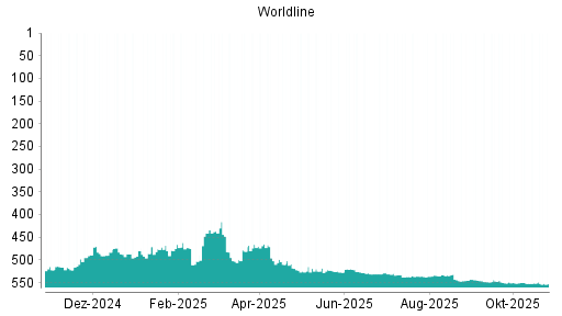 BOTSI®-Advisor Abstufung Worldline von Rang 531 auf ...