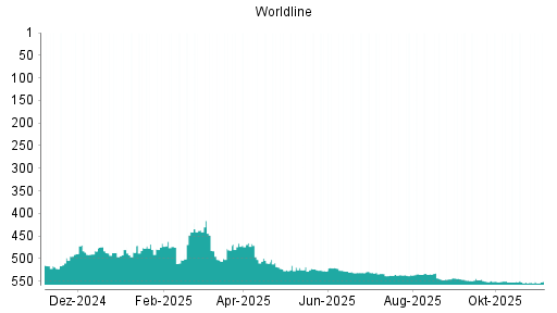 BOTSI®-Advisor Abstufung Worldline von Rang 226 auf Rang 231
