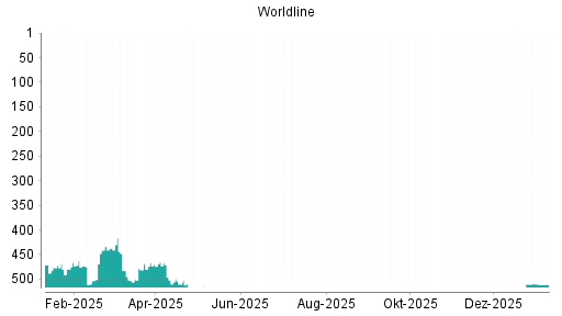 BOTSI®-Advisor Abstufung Worldline von Rang 510 auf ...