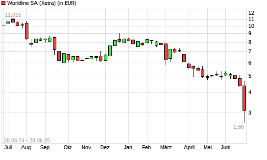 Worldline-Aktie mit neuem All-Time-Low