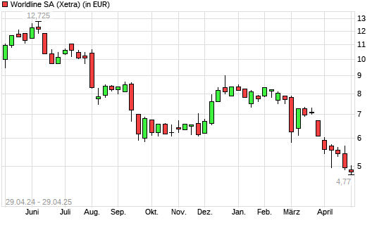 Worldline-Aktie mit neuem All-Time-Low