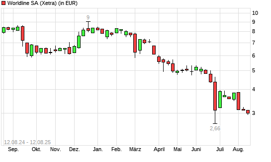 Worldline-Aktie mit neuem All-Time-Low