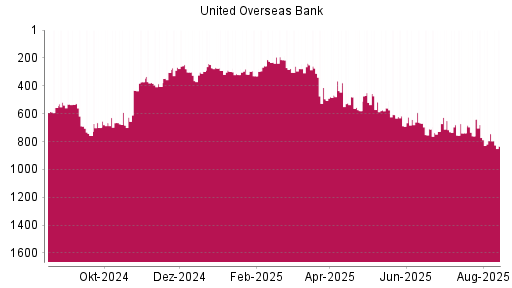BOTSI®-Advisor Abstufung United Overseas Bank von Rang 744 auf ...