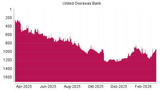 BOTSI®-Advisor Abstufung United Overseas Bank von Rang 931 auf ...