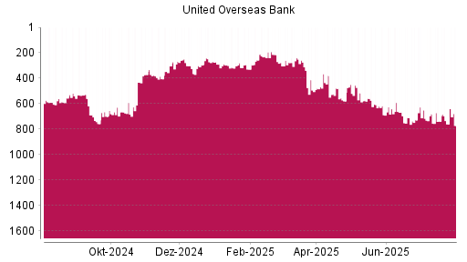 BOTSI®-Advisor Abstufung United Overseas Bank von Rang 760 auf ...