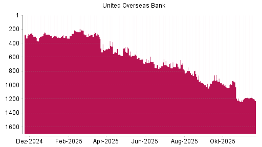 BOTSI®-Advisor Abstufung United Overseas Bank von Rang 1181 auf ...