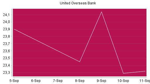 BOTSI®-Advisor Hochstufung United Overseas Bank von Rang 539 auf Rang 533